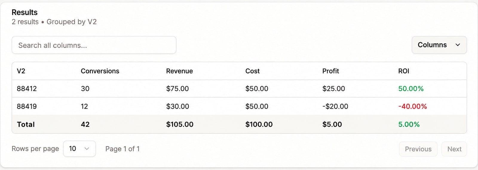 Proferex ad report showing Ad A with $25 profit and 50% ROI, Ad B with a $20 loss and -40% ROI, and a total of $5 profit on $100 spent.