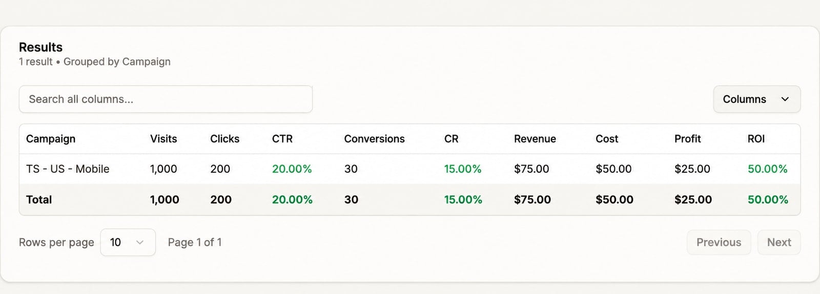 Proferex campaign results showing 1,000 visits, 200 clicks, 30 conversions, $75 revenue, $50 cost, $25 profit, and 50% ROI.