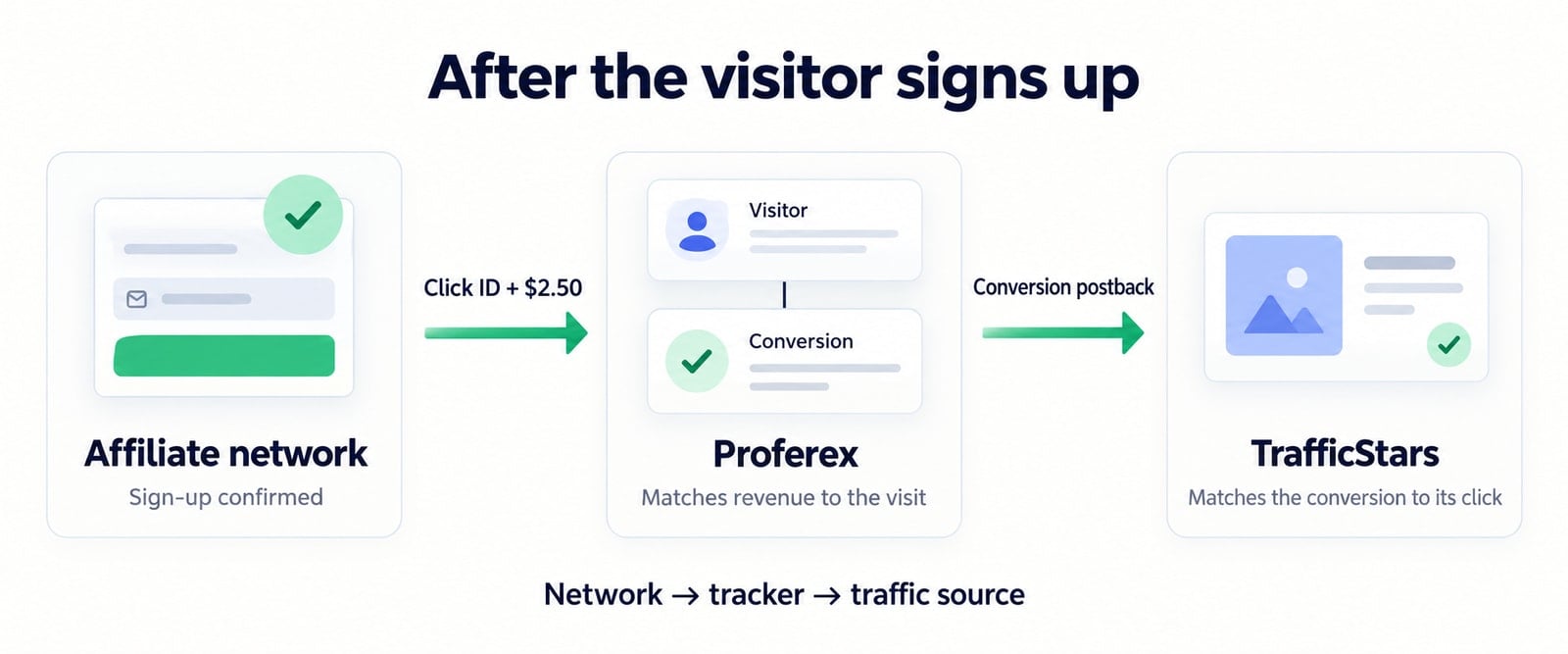 The affiliate network reports the click ID and $2.50 conversion to Proferex, which matches it to the visit and sends a conversion postback to TrafficStars.