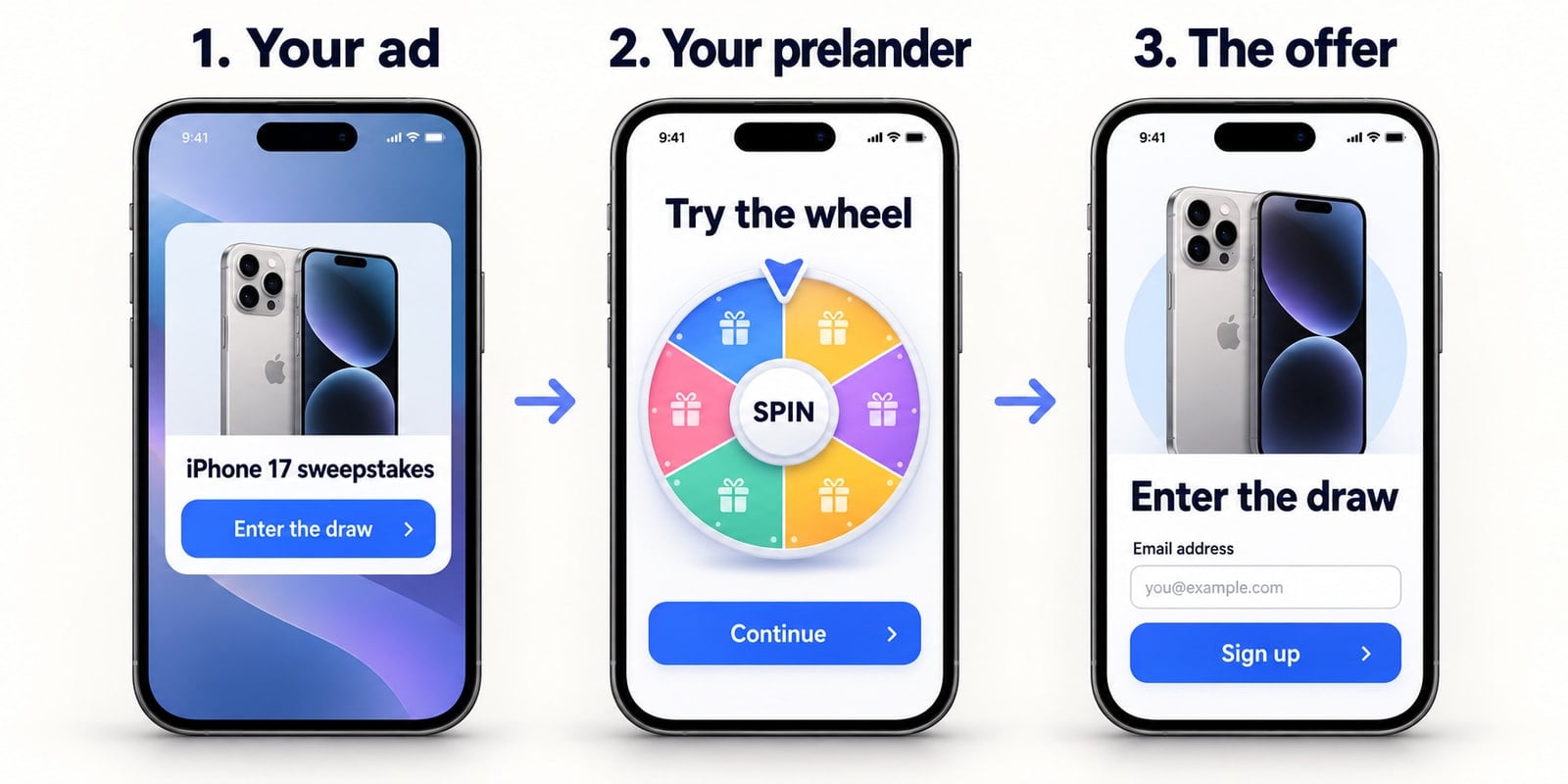 Three mobile screens showing the visitor's path from a sweepstakes ad, to a spin-the-wheel prelander, to the offer's email sign-up form.
