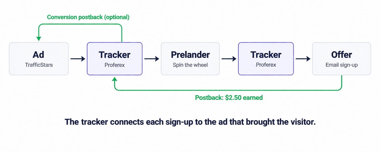 Ad → tracker → prelander → tracker → offer. The affiliate network reports the $2.50 conversion to the tracker, which can send a conversion postback to TrafficStars.